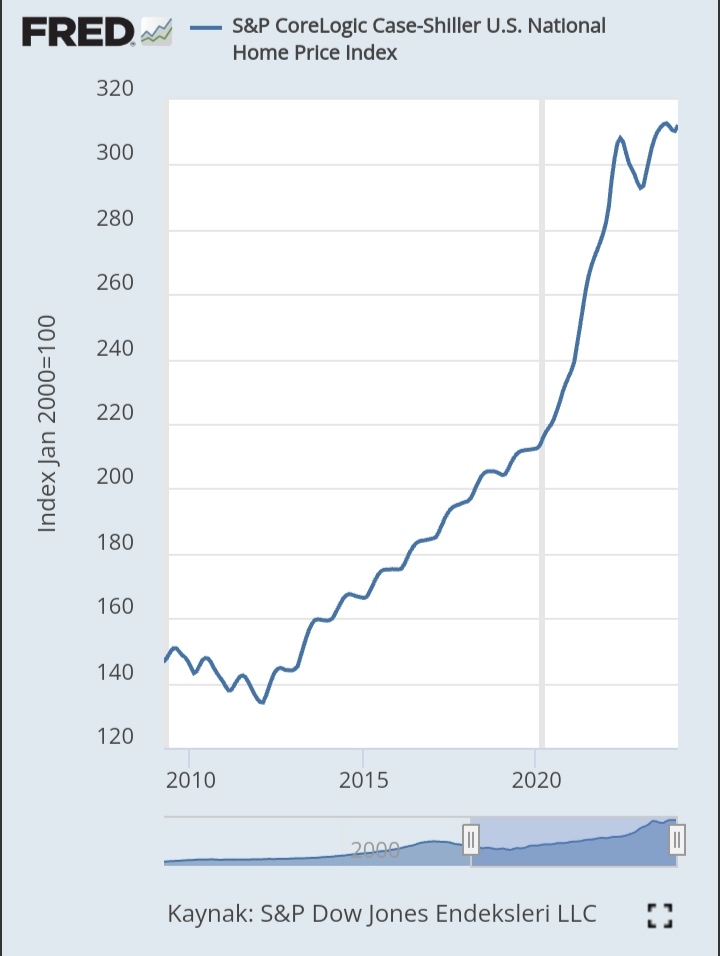 2020-22 arasında Fed, 3,6 Trilyon $'dan fazla Konut İpoteği Tahvilleri aldı. Kongre veya kanun tarafından verilmiş bir izinde yoktu. Fed karar aldı ve yaptı. Wall Street ve Piyasa bu işten kârlı çıkarken şimdi hem konut fiyatları ve hem de mortgage faizi rekor seviyede.