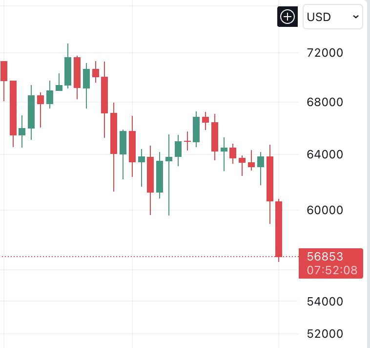 Bitcoin price is in free fall 📉 At what price will buyers be enticed to jump back in?