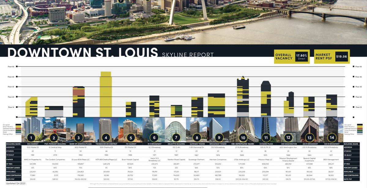 PHOTO: A snapshot of office vacancy in downtown St. Louis. #Citizens4STL @SLMPD @saintlouismayor @MeganEllyia @GovParsonMO @JasonHallSTL @NealRichardson_ @CaraSpencerSTL @AlderSheenBean @LishaLiberty @shanecohn @VDanielaV @Schweitzer88 @OldenburgSTL @STL4Ward @schubbard10…