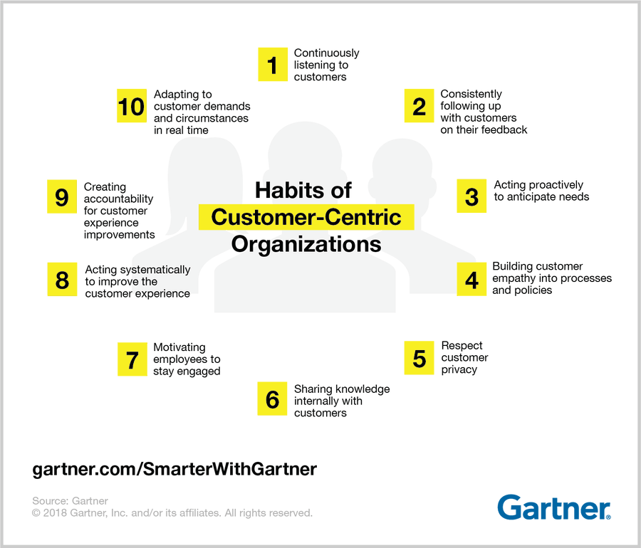 In the #Infographic below, @Gartner_inc has identified ten everyday habits of organizations exercising customer-centricity in the age of #DigitalBusiness! #CustomerCentric #CustomerExperience #CX #CustomerDemands #CustomerService CC: @MikeQuindazzi @IIoT_World @Hyken