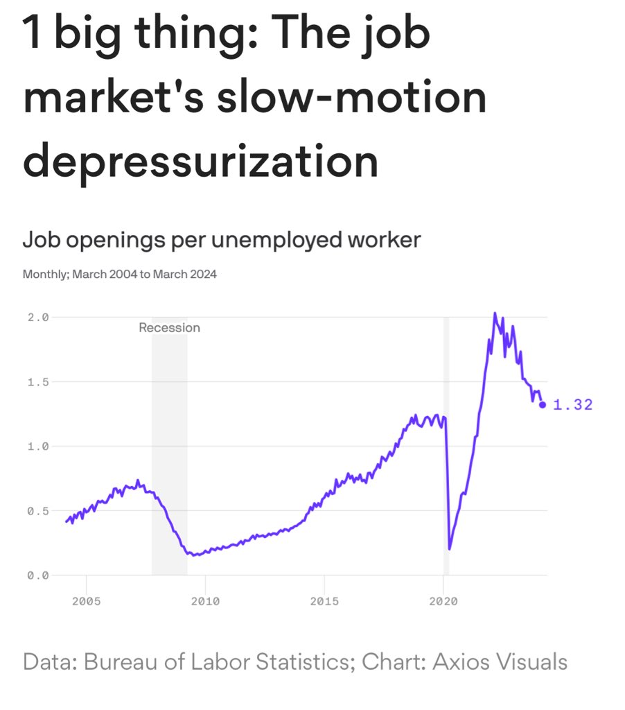 AXIOS: “.. a job market that is decisively cooling, yet also better by many measures than it ever was in the years before the pandemic.” 🇺🇸 @Neil_Irwin @axios #NFP #JOLTS axios.com/newsletters/ax…