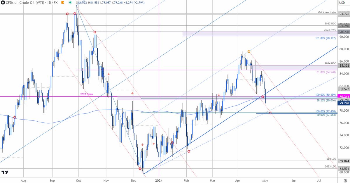 #Oil testing a break of a major support pivot ahead of the #Fed at 79.75-80.31 - watch the close. Broader bullish invalidation unchanged at 77.49/66 Monthly open resistance now at 81.55 $WTI Daily Chart