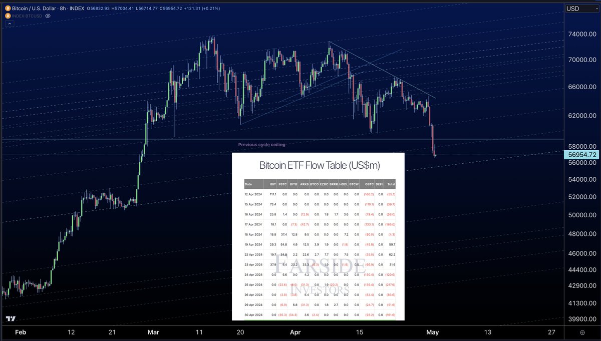 Grayscale records first spot Bitcoin ETF inflow ($63M) since launch. 👀  Price obviously responding both to outflows and inflows.