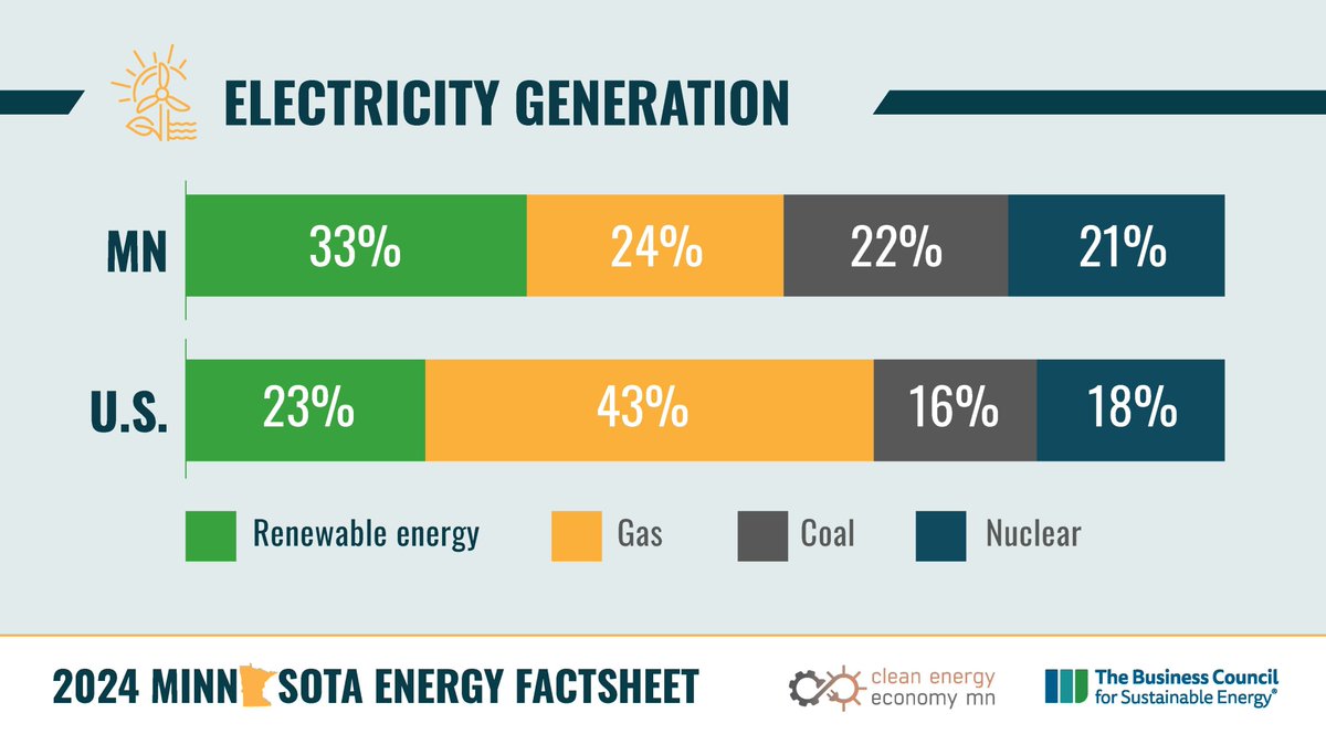 Did you know? Last year, for the fourth-straight year, a majority of MN's electricity was carbon free! Renewables make up a third of our mix as Minnesota heads to carbon-zero by 2040. Download @BCSECleanEnergy & CEEM's Minnesota Energy Factsheet today: cleanenergyeconomymn.org/factsheet
