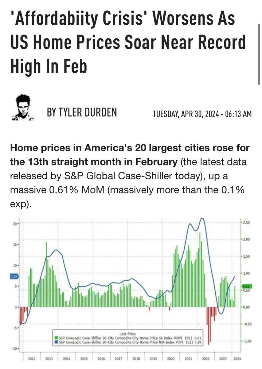 Home prices in America's 20 largest cities rose for the 13th straight month in February  
#HousingCrisis #Housing #USA #News #Inflation 
zerohedge.com/markets/afford…