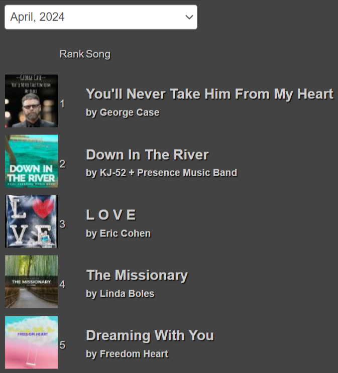 TOP 5 RADIO SONGS for the Entire Month of April at Christian Radio Chart! bit.ly/CRC-April2024 #ChristianRadio #ChristianMusic George Case, @kj52, Presence Music Band, @LindaBolesMusic @freedomheartlc
