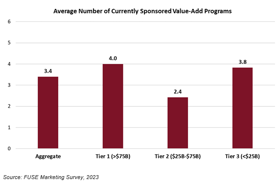 Based on FUSE’s Marketing 2023 Benchmark Report, surveyed #AssetManagers have curtailed the number of value-add programs offered to #advisors on matters such as investing and practice management. Fund firms offered an avg. of 3.4 value-add programs in 2023, down 30% from 2018.