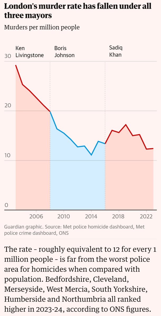 @CharlotteCGill The murder rate in London was lower last year than when Johnson left office. The spike in crime coincides with a cut in police numbers by central government.