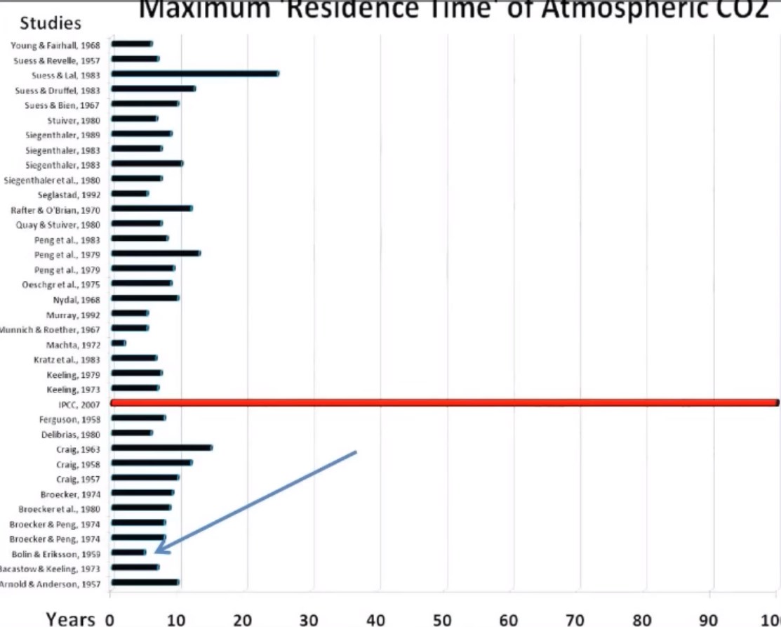 Here are a list of studies on the estimated residence time of CO2 in the atmosphere The IPCC commissioned study (in red) claims hundreds of yrs All other studies are between 5 to 15 yrs Even according to the #KeelingCurve, 100 ppm are removed from the atmosphere every decade