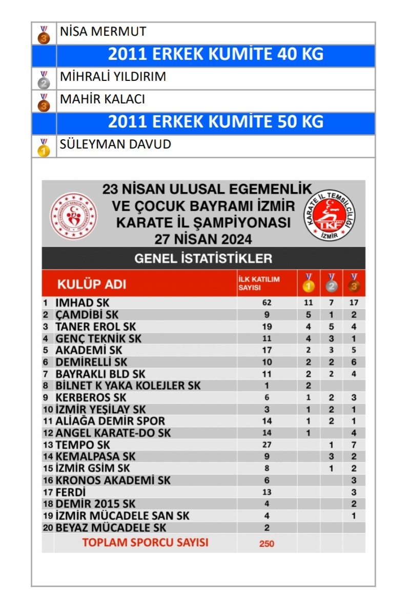 #İMHADGSK, 23 Nisan #İzmir #Karate İl Şampiyonası'nda Destan Yazdı!

62 Sporcumuz, Şampiyonada 11'i Altın Olmak Üzere Toplam 35 Madalya Kazanırken Genel Klasman'da BİRİNCİ Oldu. İmam Hatip Camiamızın Gururu Olan Değerli Sporcularımızı ve Kıymetli Antrenörlerimizi Tebrik Ederiz.