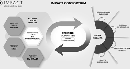 Out in @JNCI_Now! Rationale and design effectiveness-implementation trials for Systematic Symptom Management in the IMPACT Consortium. #PROs Read more here: oxford.ly/3WkAtWh