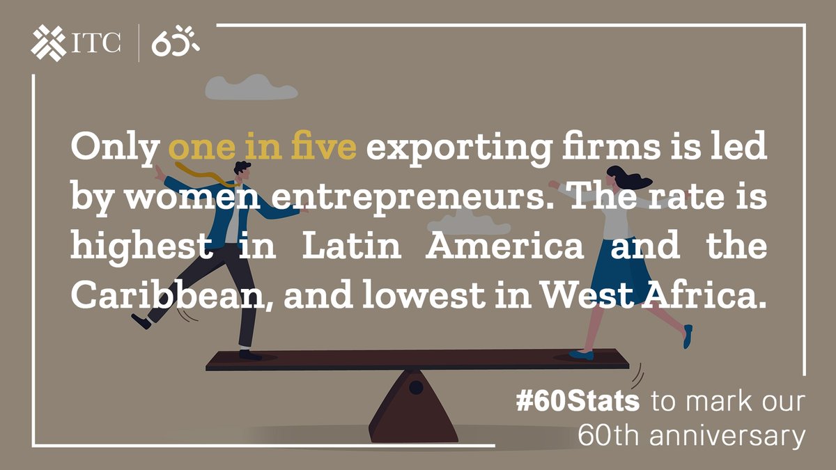 10/#60Stats Only 1 in 5 exporting businesses is led by women entrepreneurs. What can we do to strengthen women’s role in global markets? Learn more in the report 'Unlocking Markets for Women to Trade': bit.ly/3Wiojgv