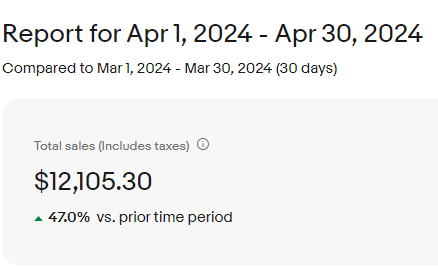 April 2024 was one of our best months on eBay.

Up 47% month over month. 

But we had a great 2023 overall, so currently we are only up 1.1% YTD compared to the same period in 2023.

I'd like to end 2024 up 5-8% year over year. It's going to be tough, but it's my goal.