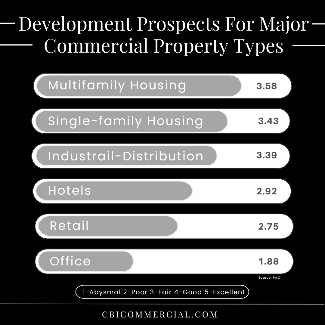 Check out latest assessment of development prospects for major property types in 2024. Source: Emerging Trends in Real Estate® 2024, undertaken jointly by PwC and the Urban Land Institute #RealEstate #CommercialProperty #InvestmentOpportunities