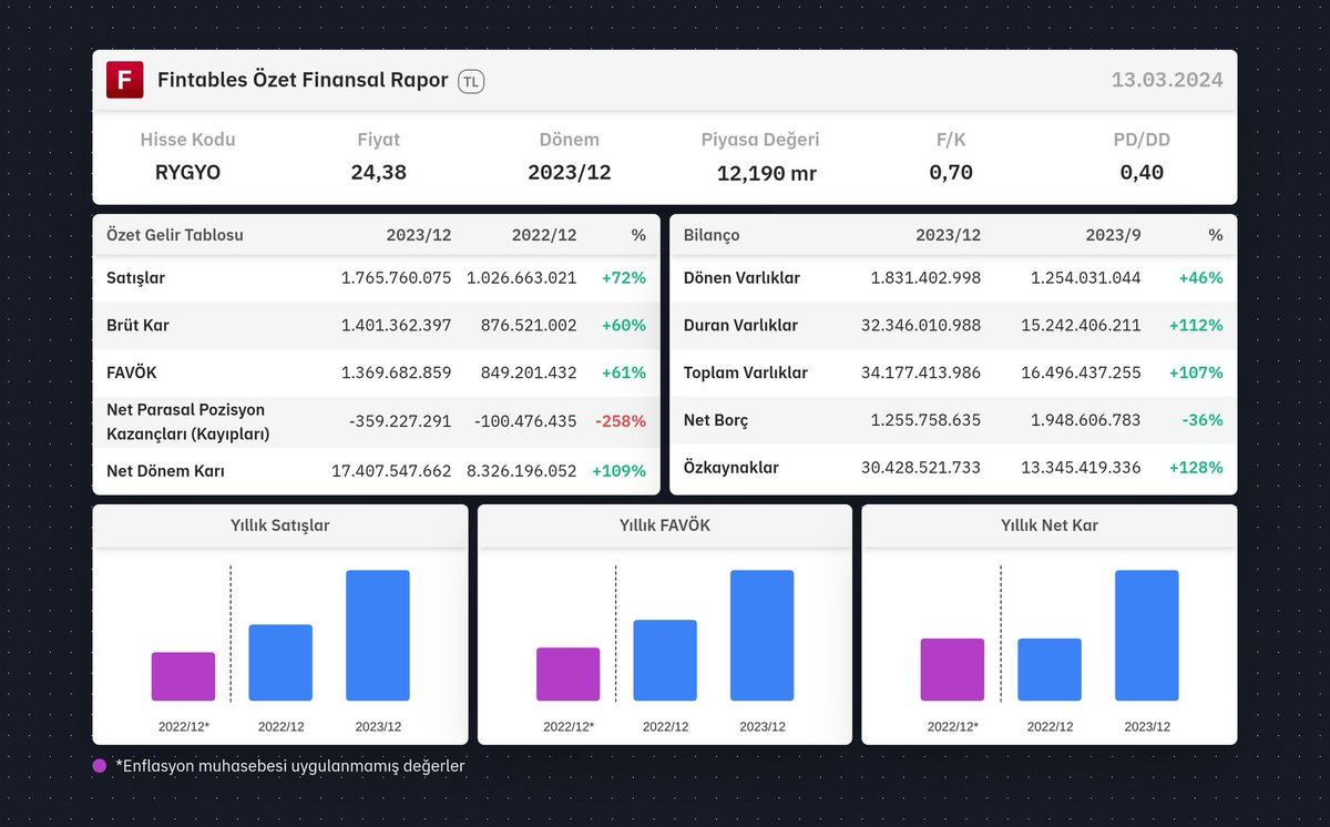#rygyo bilançosu.yavrum be . Sana yakın bile bilanço yok.