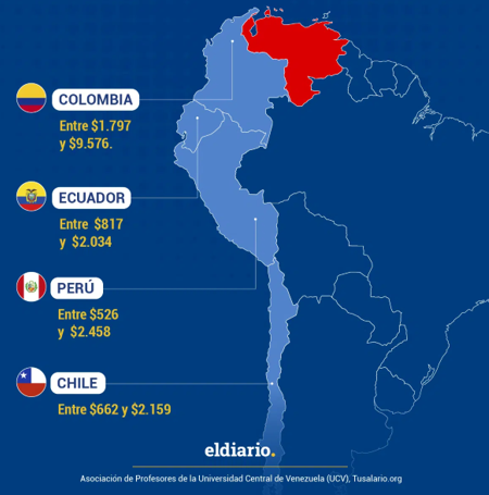 Sueldos de Profesores universitarios en países de la región. Venezuela en naranja. Una verdadera verguenza que no se muestra. Entre 8 y 14 dólares al mes.