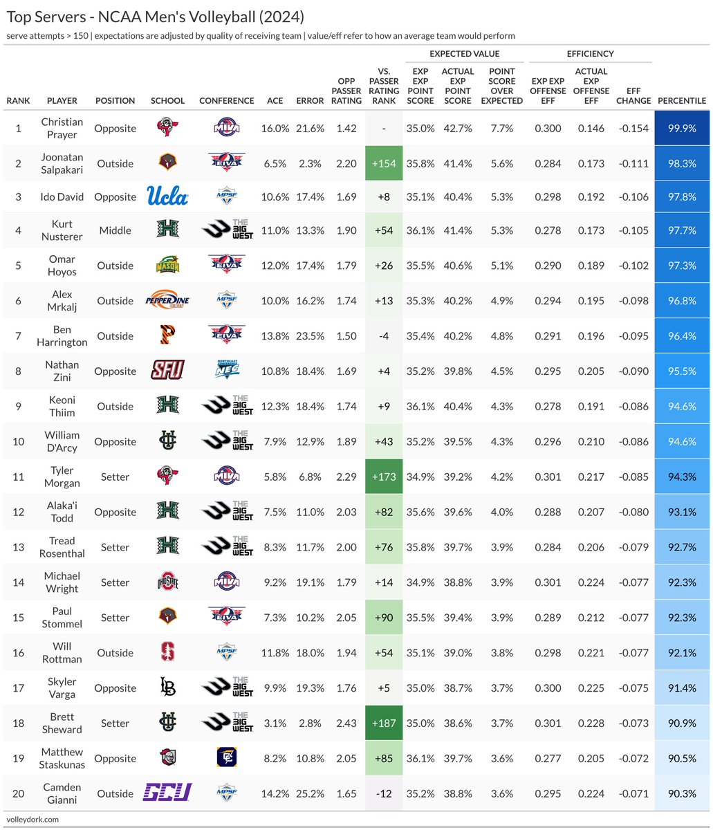 Top Servers in NCAA Men’s Volleyball (2024) Interesting split between high risk and low risk players. Lewis’s Christian Prayer can afford to be high risk because his ace rate is crazy high. Others like the lefty floater Joonatan Salpakari, setter Tyler Morgan, and bearded…