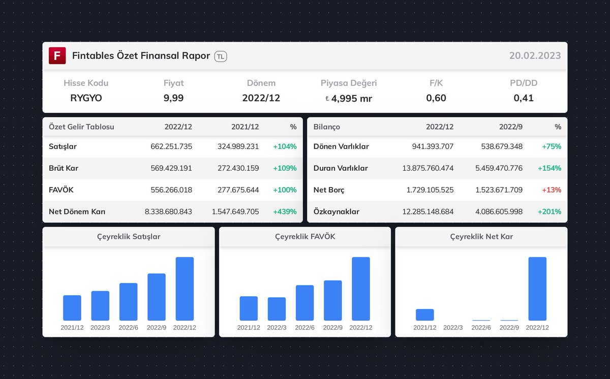 Geçen seneki bilanço da bu. Bukadar stabil kaç firma var borsamizda?
#rygyo #reysas