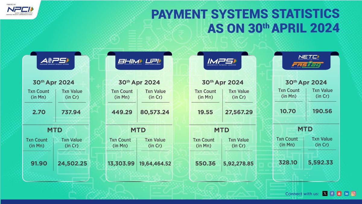 30th APRIL 2024: DAILY PAYMENTS STATISTICS #AePS #BHIMUPI #NETC #IMPS