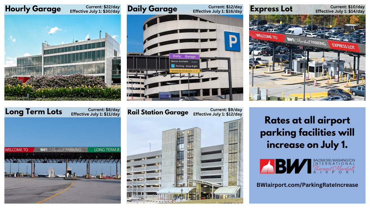 Parking rates at airport parking facilities are set to increase on July 1. This is our first rate increase in 15 years. Also coming soon: - electric parking shuttles - parking reservation system - enhanced parking guidance system More: BWIairport.com/ParkingRateInc… #MDOTdelivers