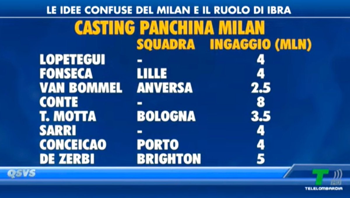 -@TelelombardiaTV تستعرض رواتب المدرّبين المرشّحين لتدريب الروسونيري: • كونتي 8 ملايين€/سنوياً • دي زيربي 5 • لوبيتيغي 4 • فونسيكا 4 • كونسيساو 4 • سارّي 4 • موتّا 3.5 • ڤان بوميل 2.5