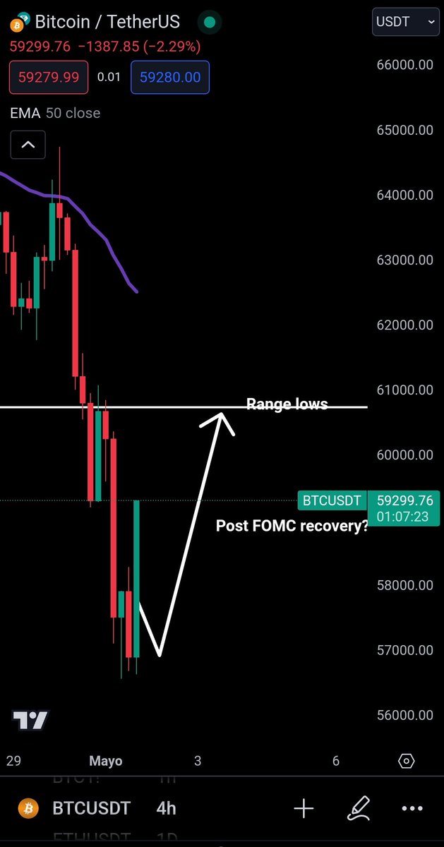 $BTC 🔨 This is how they manipulate the market. They managed to make retail traders bearish into FOMC. However, it was already priced-in, as we anticipated. Big players sold on Monday's false move to just buy back lower the orders from retail traders panic selling before FOMC.