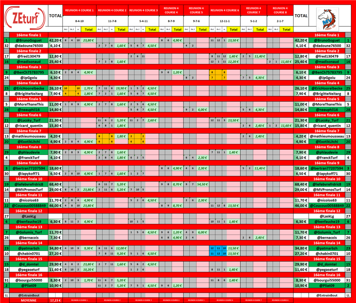 🏆🐎Tournoi 8 2024 - MVPronos @ZEturfFr
- 22 Avril au 6 Mai 2024🐎🏆

Résultats  16èmes #MVPronos010524

Demain 8èmes finale #MVPronos020524
➡️2 courses libres par réunion SOIT 4 COURSES
➡️R2 Enghien
➡️R4 Laval
⏱️11h40
⚠️ CC