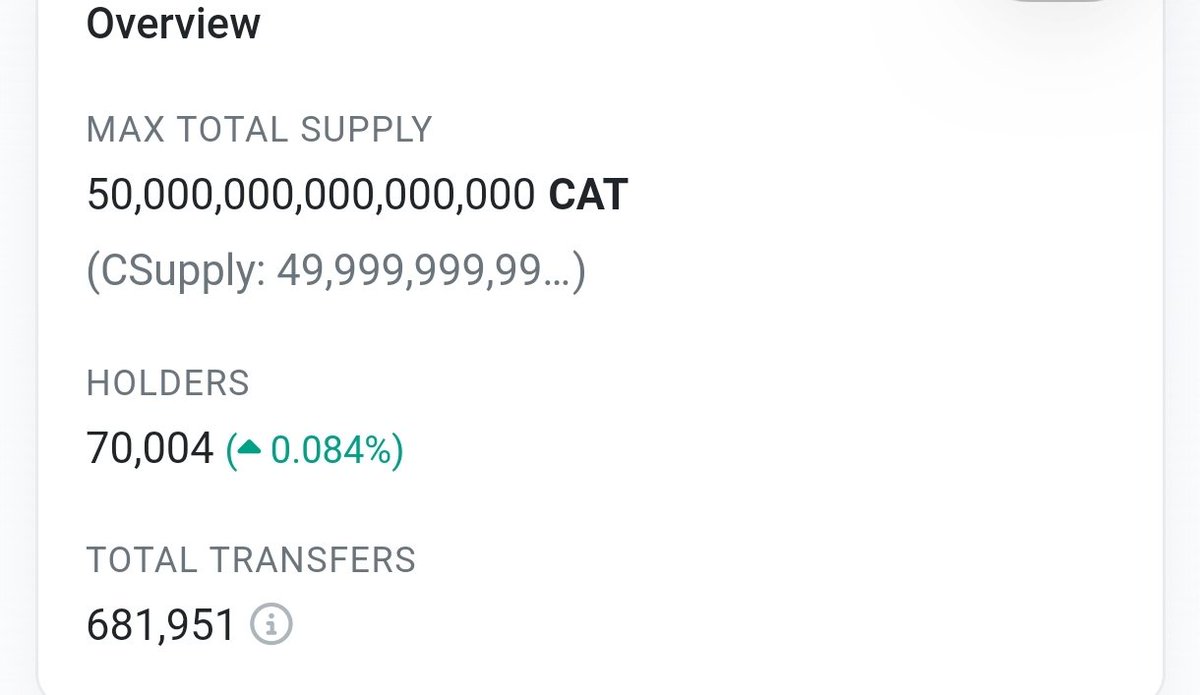 Congratulations, only 70K holders on #bnbchain #catcoin 🔥 #pancakeswap #binance #binancecat