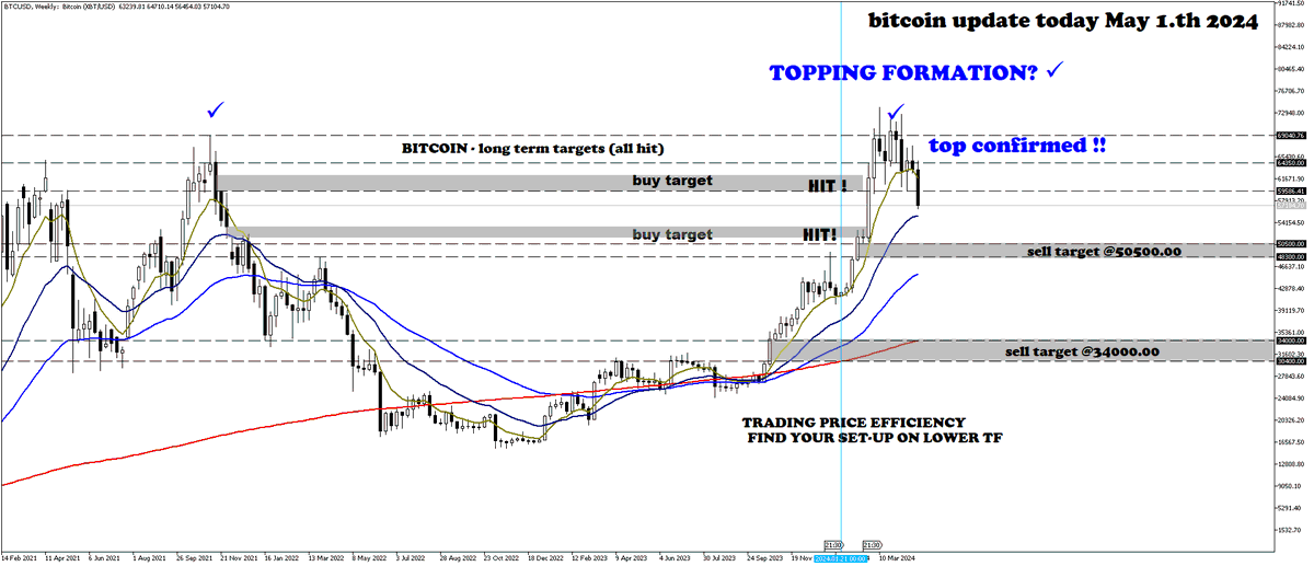 Bitcoin update - top confirmed.
Weekly TF has now confirmed our prediction from march (bearish indication from both fundamental and technical views back then). Bias has been bearish for a few weeks now. Dont trade before you have a setup that confirms your bias. hope it helps.