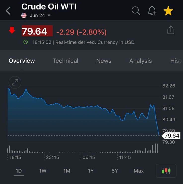 SBP mentioned Middle East tensions and oil prices as one of the reasons for not reducing interest rates. 

Large drop in crude oil prices today.