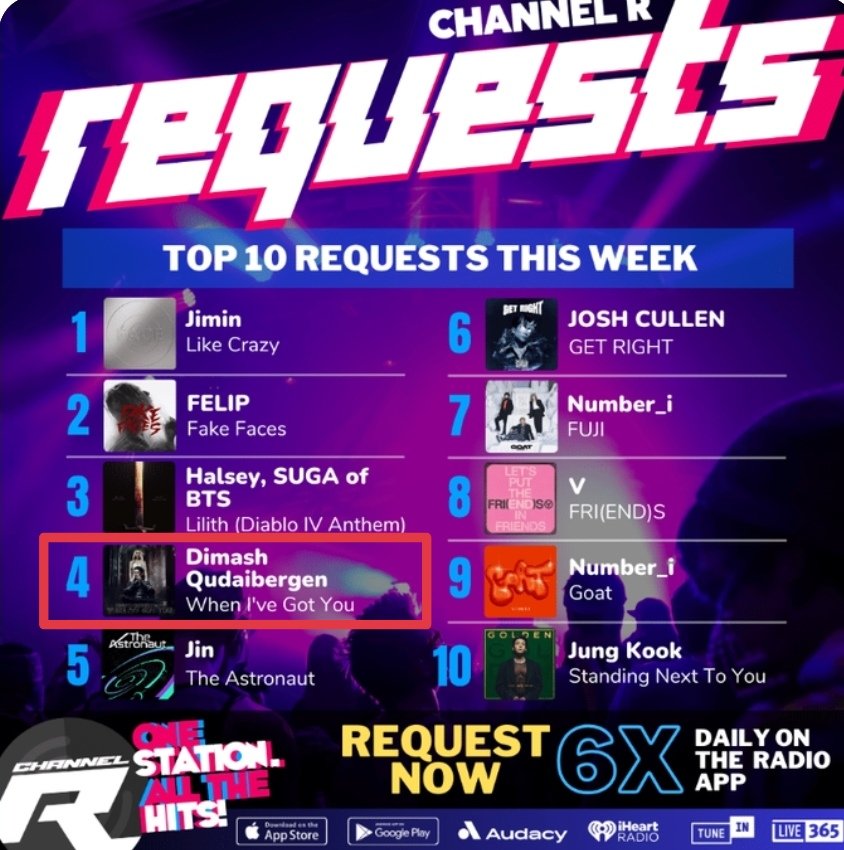 The When I've Got You by Dimash Qudaibergen was 4th most requested song in #ChannelRMostRequested TOP 10 songs for week ending May 1, 2024 @channelrradio is Seattle USA based Online Radio Station #WhenIveGotYou #DimashQudaibergen