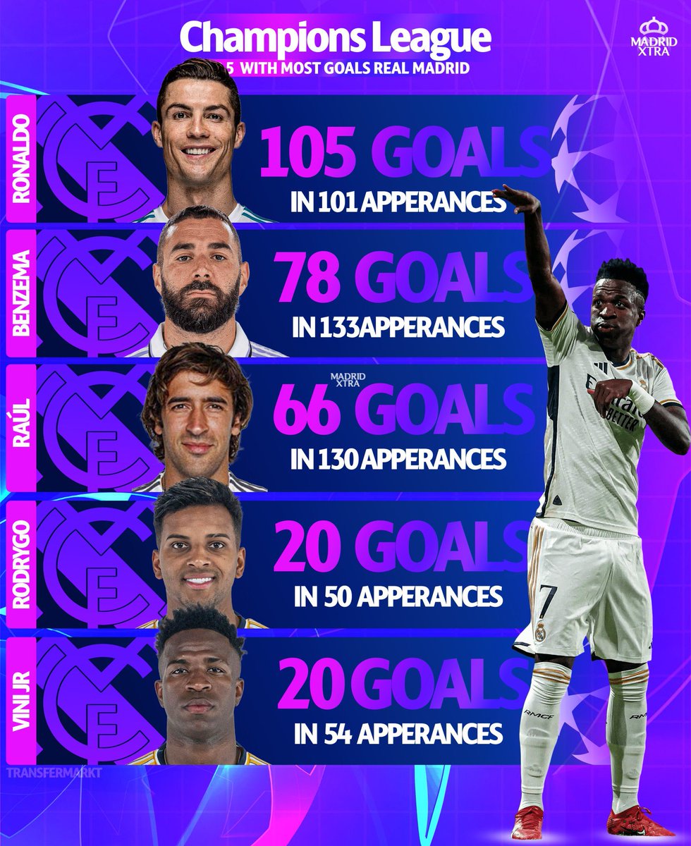 The most UCL goals in Real Madrid’s history.