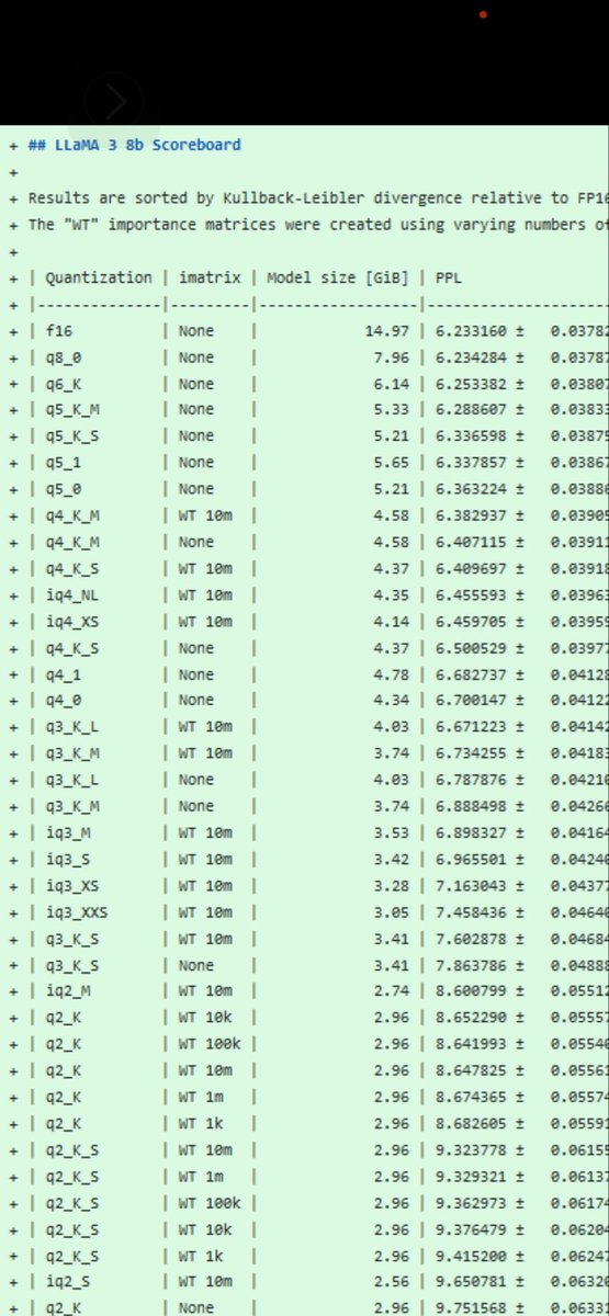 @teortaxesTex Mmmmm not sure this is the case.

6.23 at f16 and 6.38 at 4bit q4km looks like it’s quantizing pretty good ?