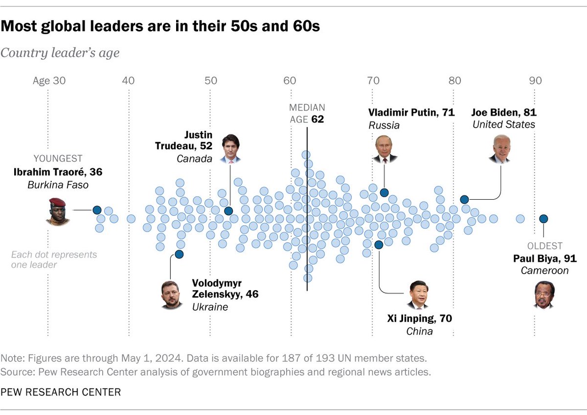 NEW: Who are the oldest and youngest national leaders in the world? At 81, Biden is the ninth oldest among 187 UN member countries examined by @pewglobal. Trump, too, would be among the world's 20 oldest. pewresearch.org/short-reads/20…