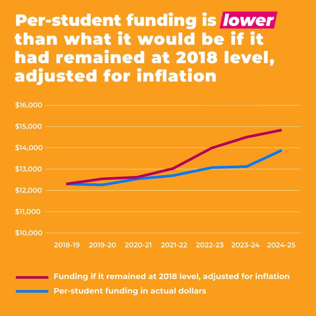 First off, let’s acknowledge what this is once again: a funding cut. For the sixth straight year, the Conservatives’ education funding does not keep pace with inflation or enrollment growth.

2/16🧵
#onted