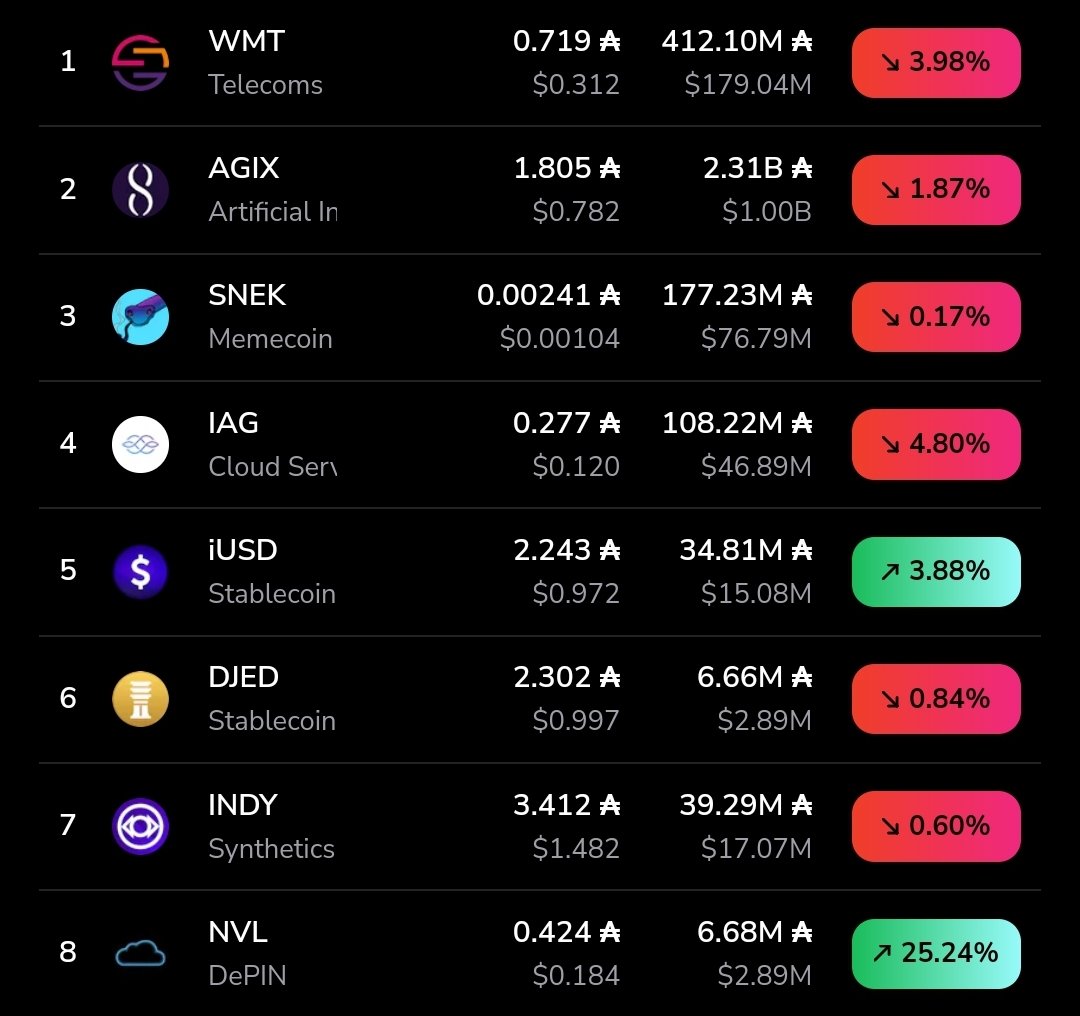 $NVL showing true resilience during this dump. @NuvolaDigital ☁️ Amazed I am.