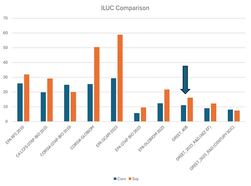 Mittonius's tweet photo. On indirect land-use change, the default EF's are a departure from previous regulatory assessments for EPA RFS, CA LCFS, or ICAO-CORSIA--compare the 40B EF's to the lefthand side EF's. https://t.co/LFcp0BfXk9