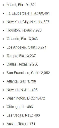 Americans can now know the locations of 45 cities whose domestic airports have received flights carrying hundreds of thousands of inadmissible aliens. The top 15 cities migrants flew into during the eight-month window were: