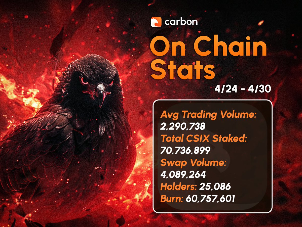 WEEKLY ON-CHAIN $CSIX STATS🔥

Good day $CSIX Community! 

It's time for another #CSIX Status! And the numbers are climbing on higher!

LFG!🔥  #CarbonBrowser