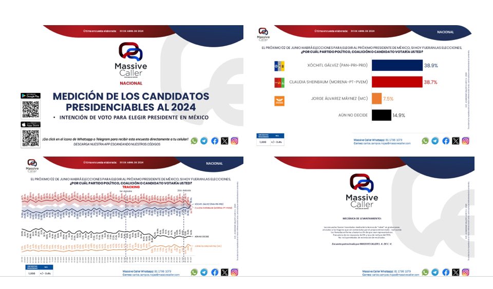 Hoy que @MassiveCaller reporta un empate entre @XochitlGalvez y @Claudiashein vale la pena leer este largo 🧶 sobre la metodología de esta encuestadora. Gracias @CyyberDarwin