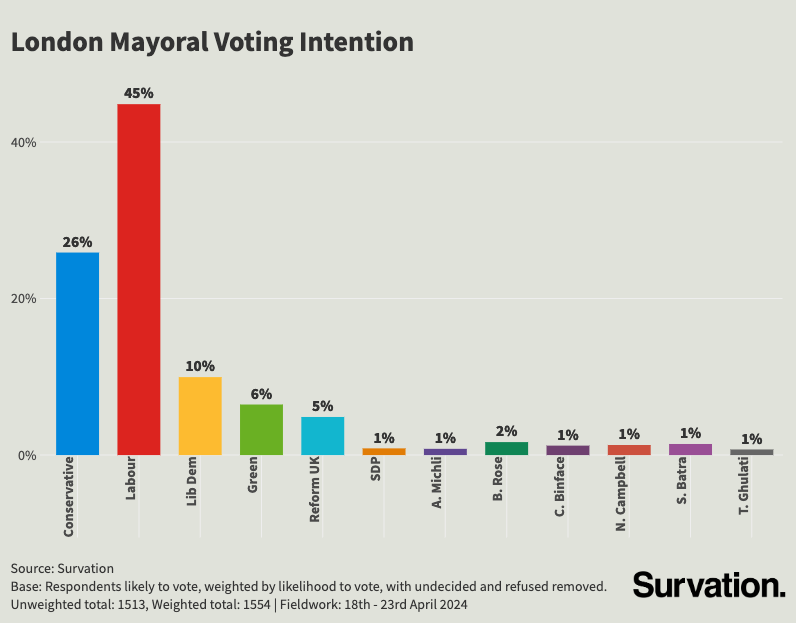 Final call on London Mayoral Voting Intention based on fieldwork 18th - 23rd April: Sadiq Khan, Labour: 45% Susan Hall, Conservative Party: 26% Rob Blackie, Liberal Democrats: 10% Zoe Garbett, Green Party: 6% Howard Cox, Reform UK: 5% Amy Gallagher, SDP: 1% Andreas Michli,
