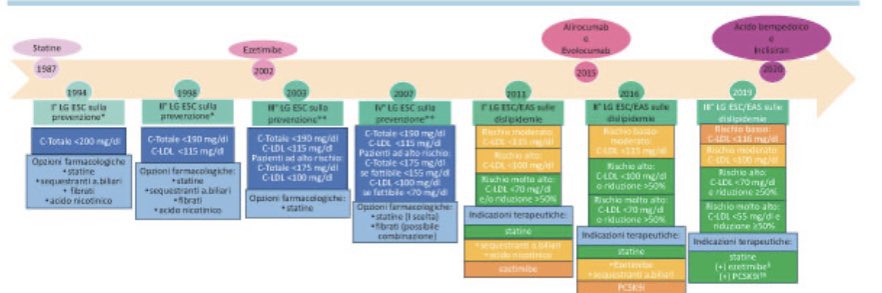 🎨30 years of #Guidelines, the change in LDL-C #targets and therapeutic #indications, this and much more in the @gitalcardiol by an Expert Panel from @_anmco & SISA F Colivicchi M Arca 🙋 A Pirillo A Catapano Flattered to be part of this panel 👉 giornaledicardiologia.it/archivio/4252/…