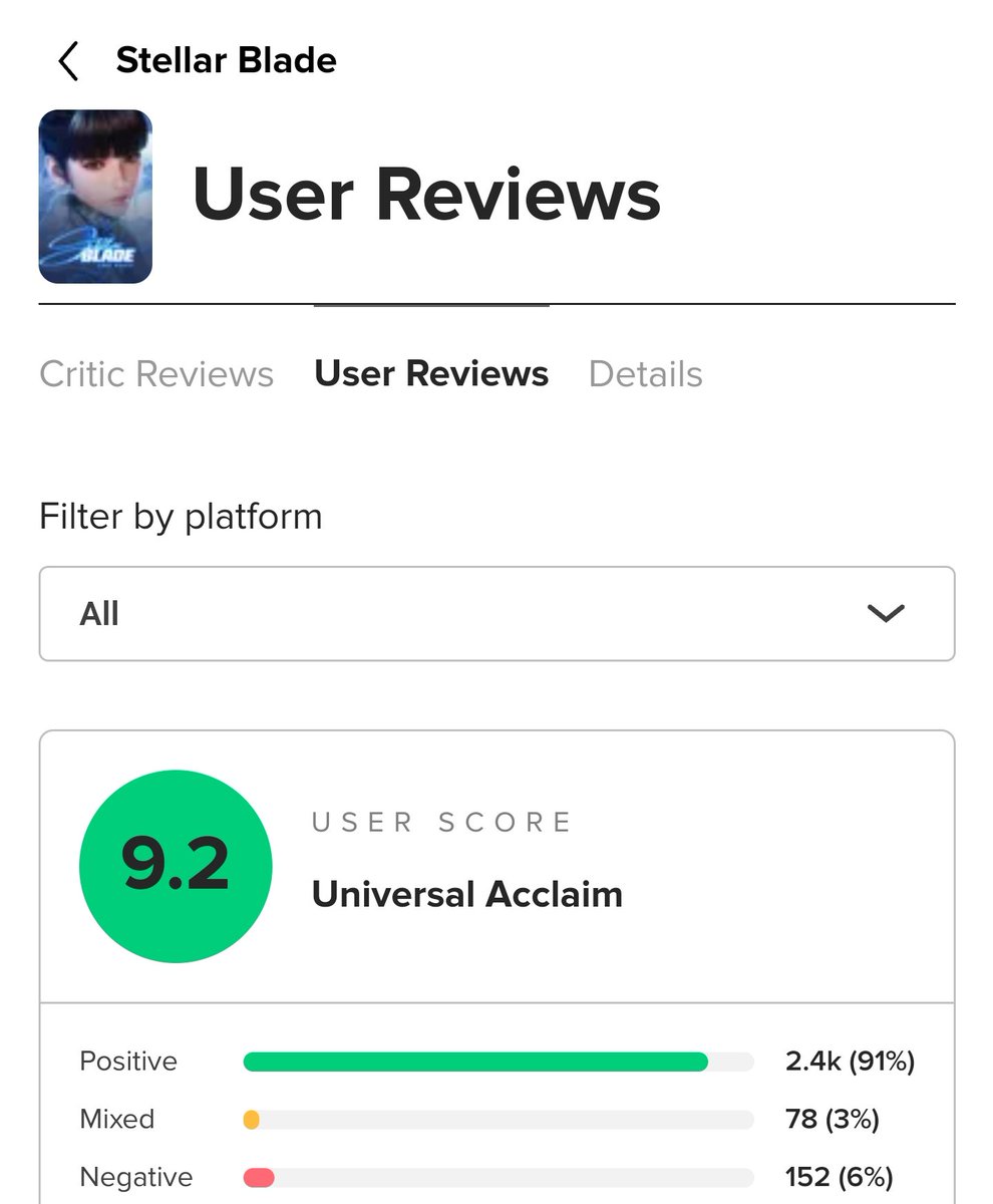 I usually pay no mind to user reviews on Metacritic (cause of review bombing etc), but Stellar Blade having the highest user score for PS5 games is no mistake. Stellar Blade feels like a throwback to the PS2 / 360 days in the best way possible.