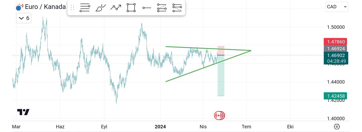 #Forex te Short işlem aldım #eurcad #bitcoin