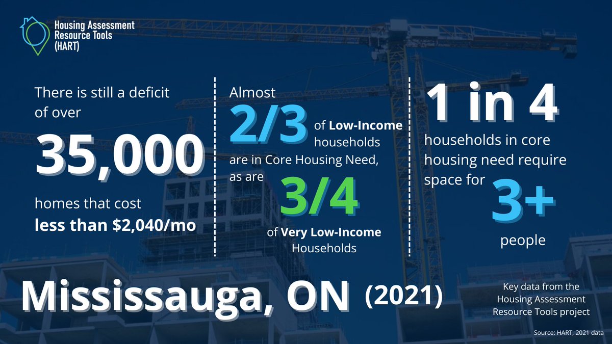 #Housing in Mississauga is a top issue: almost 2/3 of low-income households are in unaffordable housing, and there's an existing gap of over 35k homes under $2k/m (likely more now). Looking forward to seeing what the mayoral candidates intend to do to tackle this housing deficit.