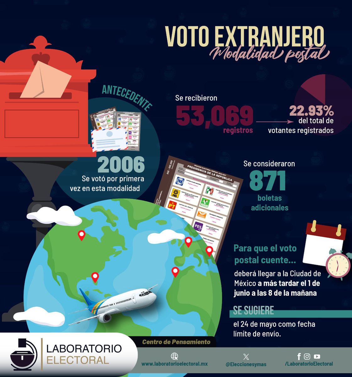 En estos días, las mexicanas y mexicanos que se registraron para votar desde el extranjero reciben sus claves para voto por internet, y quienes eligieron la modalidad postal recibirán su paquete electoral. En la espera te contamos algunos datos sobre el voto desde el extranjero…