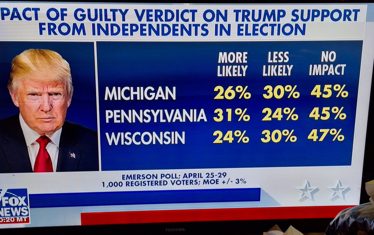 Looks like President Trump will get MORE votes if he's found guilty on charges.