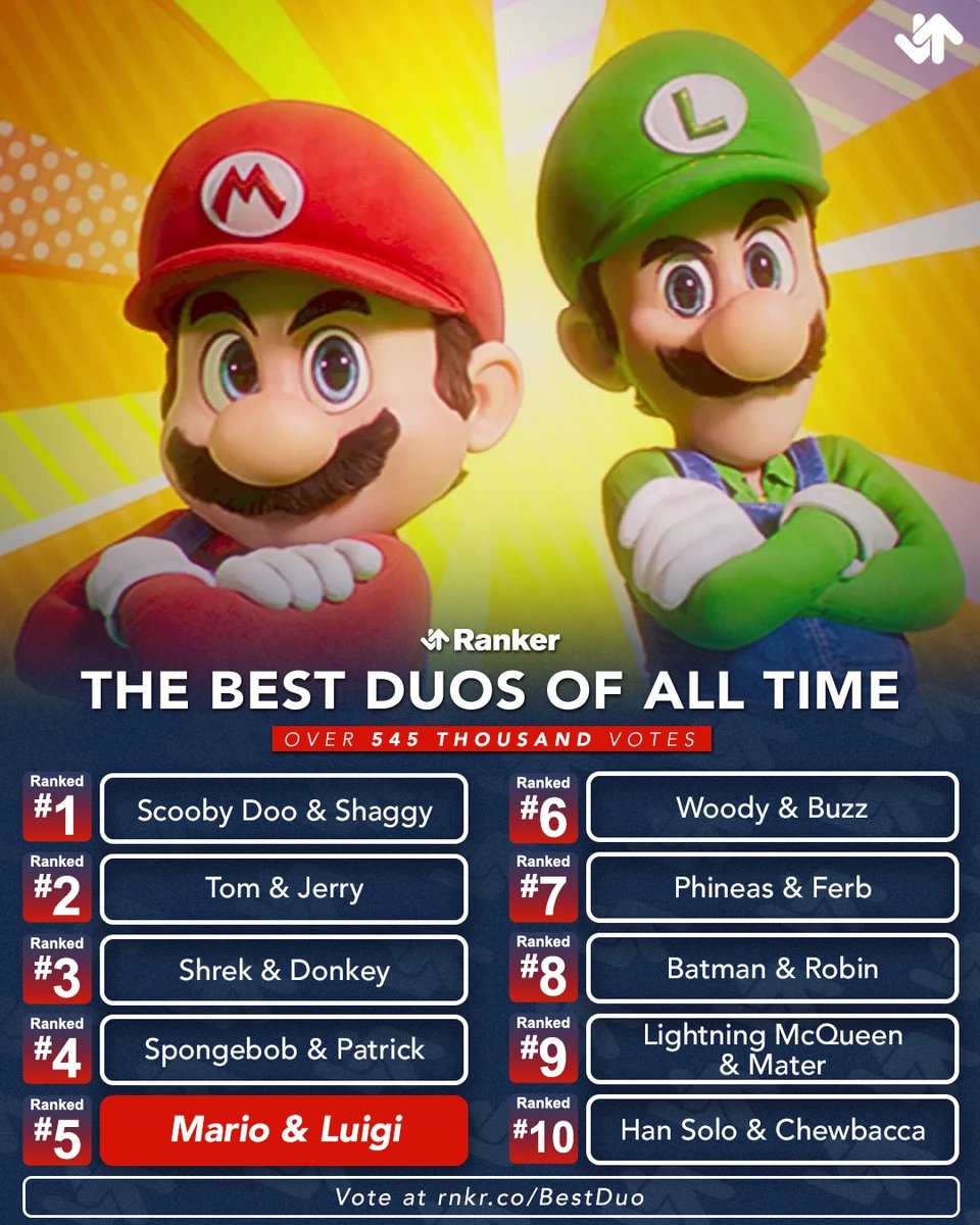 According to 546k @ranker votes, these are the Best Duos of All Time 👯‍♂️ Agree or disagree? ↓↑ Vote and change the rankings here: ranker.com/list/best-duos…