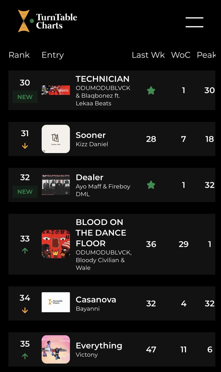 .@Odumodublvck_ and @BlaqBonez’s “TECHNICIAN” with @LekaaGotWings debuts at No. 30 on this week’s Official Nigeria Top 100 As a result, it becomes ODUMODUBLVCK’s 17th top 40 entry, Blaqbonez’s 14th top 40 entry, and Lekaa Beats’ first top 40 entry on the chart See full chart…