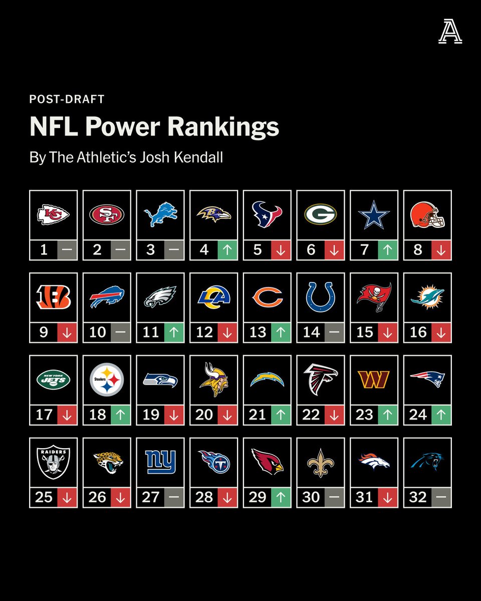 Now that the NFL Draft is over, rosters are largely set pre-training camps. Which means it's an opportunity for fresh power rankings. The Bears rose and the Falcons slid, writes @JoshTheAthletic. And everyone's still looking up at the Chiefs. theathletic.com/5459571/2024/0…